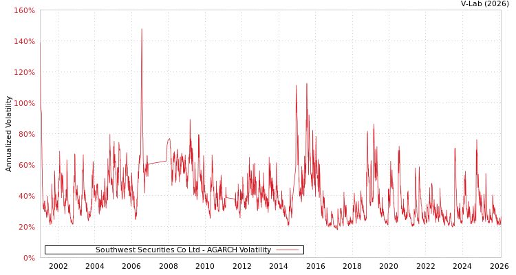 graph of Southwest Securities Co Ltd AGARCH