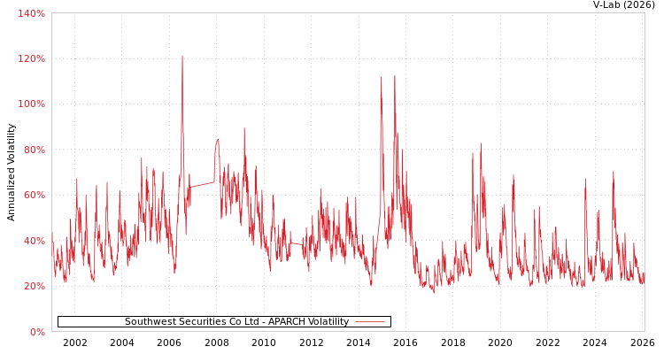 graph of Southwest Securities Co Ltd APARCH