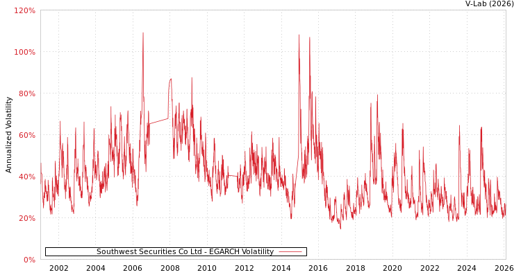 graph of Southwest Securities Co Ltd EGARCH