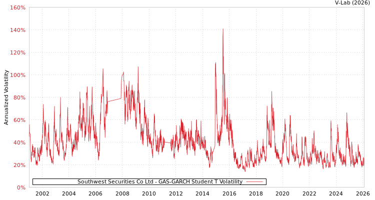 graph of Southwest Securities Co Ltd GAS-GARCH-T