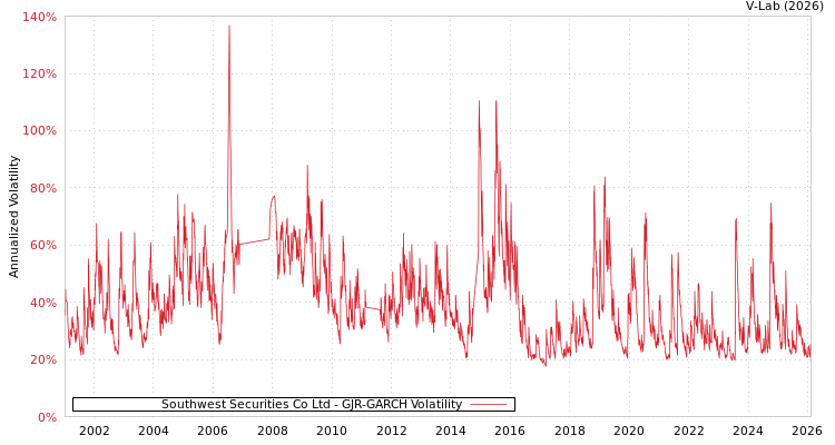 graph of Southwest Securities Co Ltd GJR-GARCH