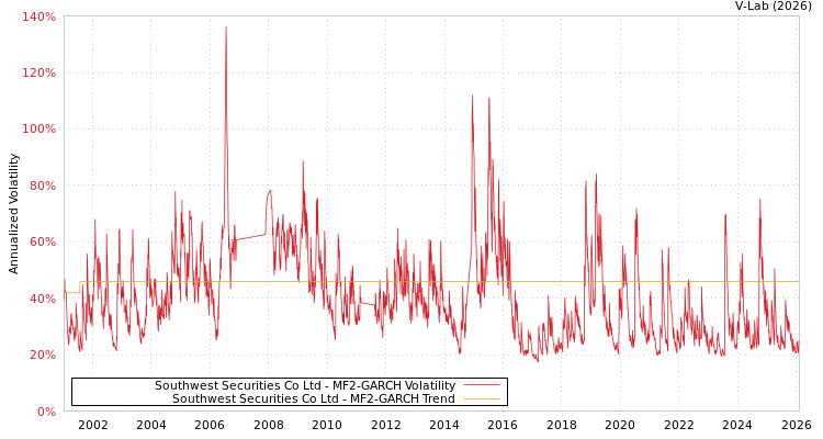 graph of Southwest Securities Co Ltd MF2-GARCH