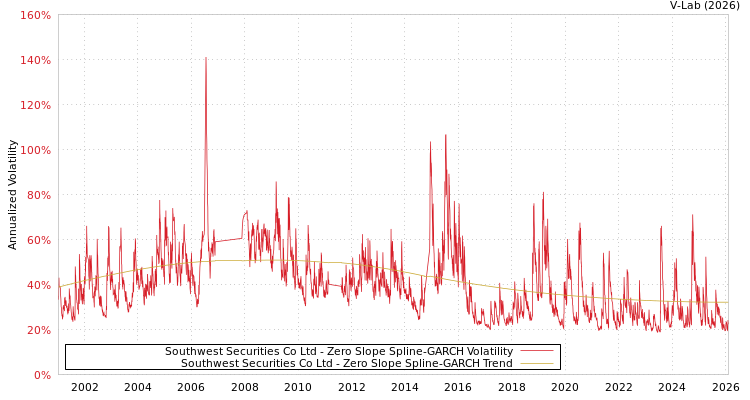 graph of Southwest Securities Co Ltd S0GARCH