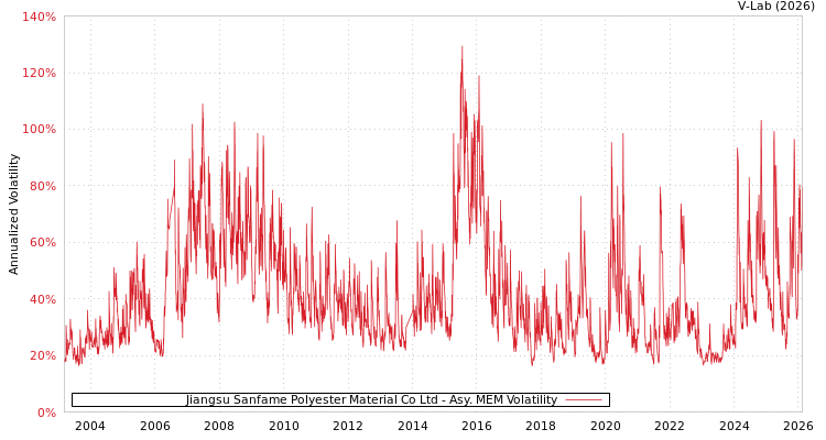 graph of Jiangsu Sanfame Polyester Material Co Ltd AMEM
