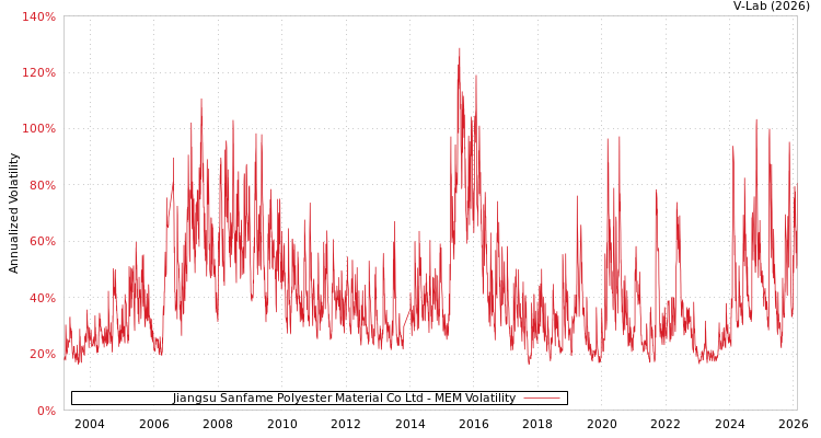 graph of Jiangsu Sanfame Polyester Material Co Ltd MEM