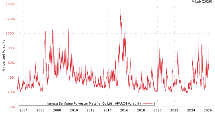 graph of Jiangsu Sanfame Polyester Material Co Ltd APARCH