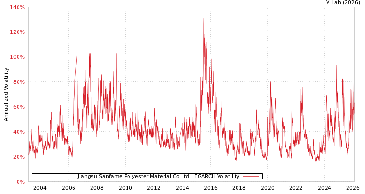 graph of Jiangsu Sanfame Polyester Material Co Ltd EGARCH