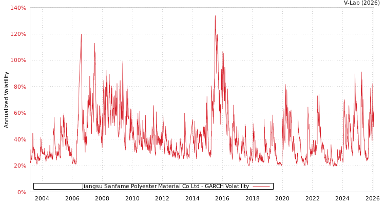 graph of Jiangsu Sanfame Polyester Material Co Ltd GARCH