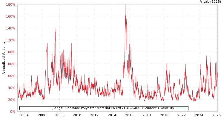 graph of Jiangsu Sanfame Polyester Material Co Ltd GAS-GARCH-T