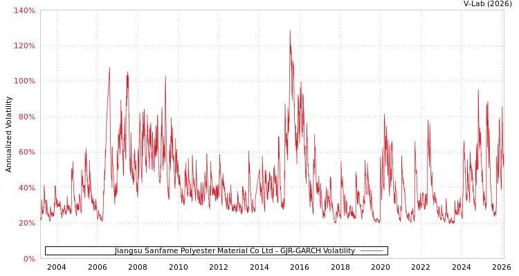 graph of Jiangsu Sanfame Polyester Material Co Ltd GJR-GARCH
