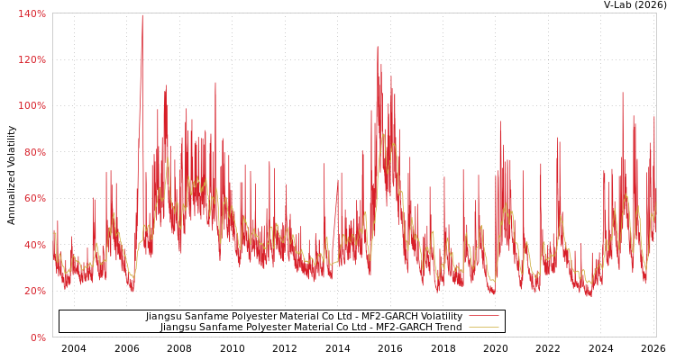 graph of Jiangsu Sanfame Polyester Material Co Ltd MF2-GARCH