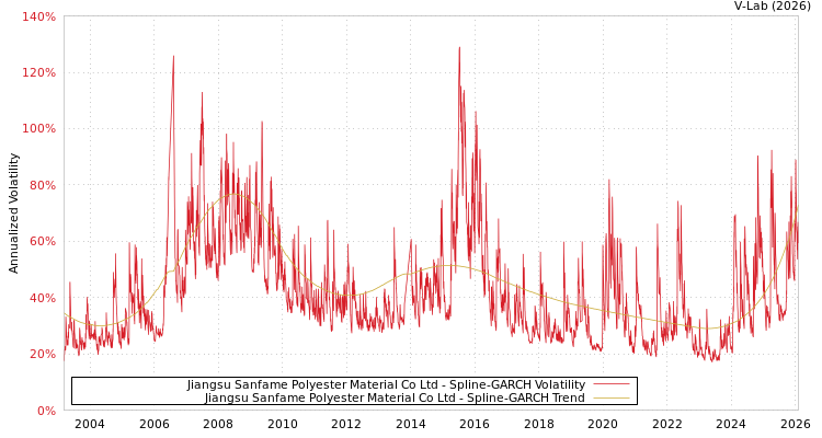 graph of Jiangsu Sanfame Polyester Material Co Ltd SGARCH