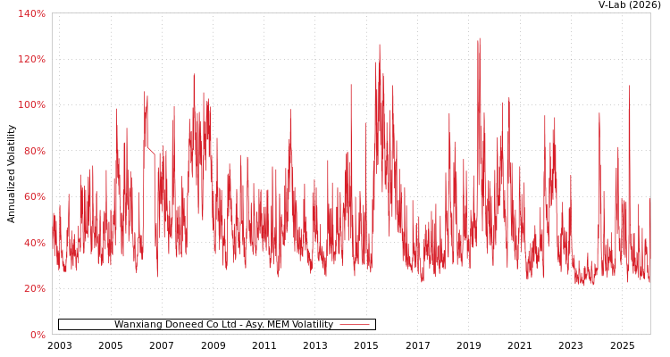 graph of Wanxiang Doneed Co Ltd AMEM