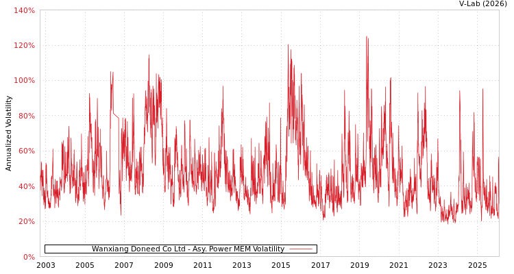 graph of Wanxiang Doneed Co Ltd APMEM