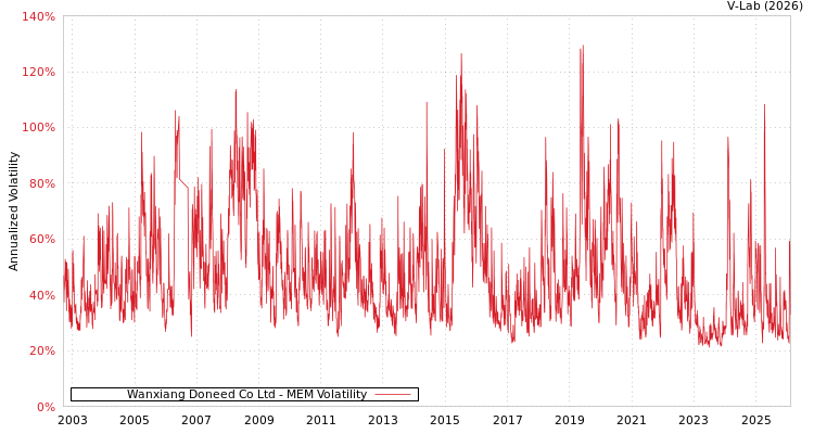 graph of Wanxiang Doneed Co Ltd MEM