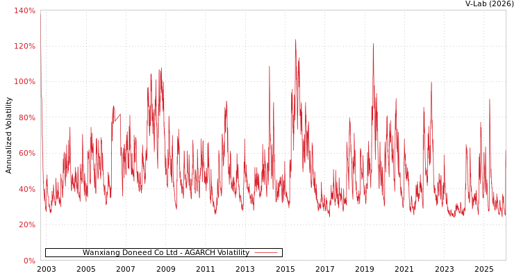 graph of Wanxiang Doneed Co Ltd AGARCH