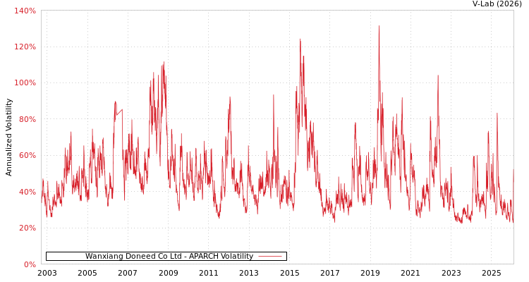 graph of Wanxiang Doneed Co Ltd APARCH