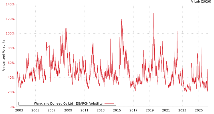 graph of Wanxiang Doneed Co Ltd EGARCH
