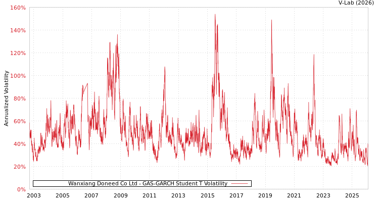 graph of Wanxiang Doneed Co Ltd GAS-GARCH-T
