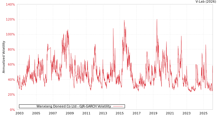 graph of Wanxiang Doneed Co Ltd GJR-GARCH