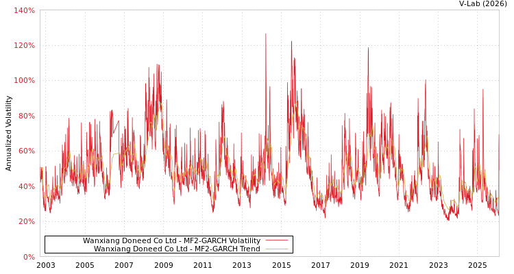 graph of Wanxiang Doneed Co Ltd MF2-GARCH