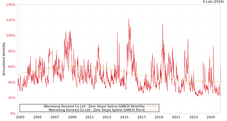graph of Wanxiang Doneed Co Ltd S0GARCH