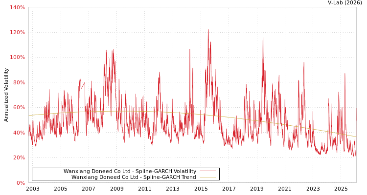 graph of Wanxiang Doneed Co Ltd SGARCH