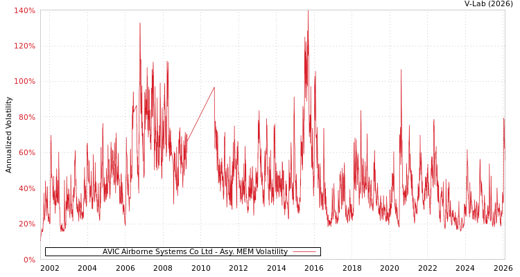 graph of AVIC Airborne Systems Co Ltd AMEM