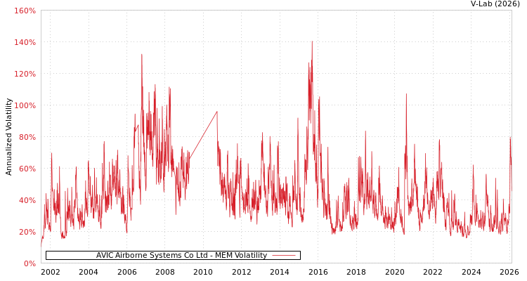 graph of AVIC Airborne Systems Co Ltd MEM