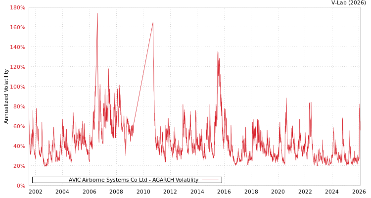 graph of AVIC Airborne Systems Co Ltd AGARCH