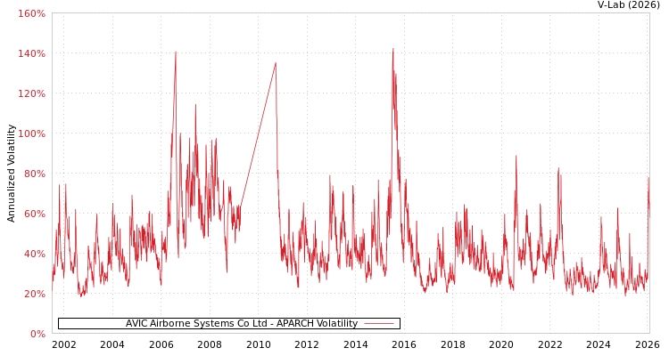 graph of AVIC Airborne Systems Co Ltd APARCH