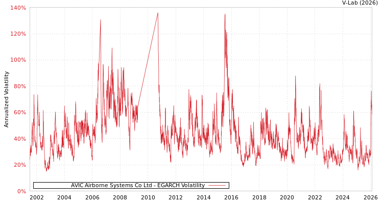 graph of AVIC Airborne Systems Co Ltd EGARCH