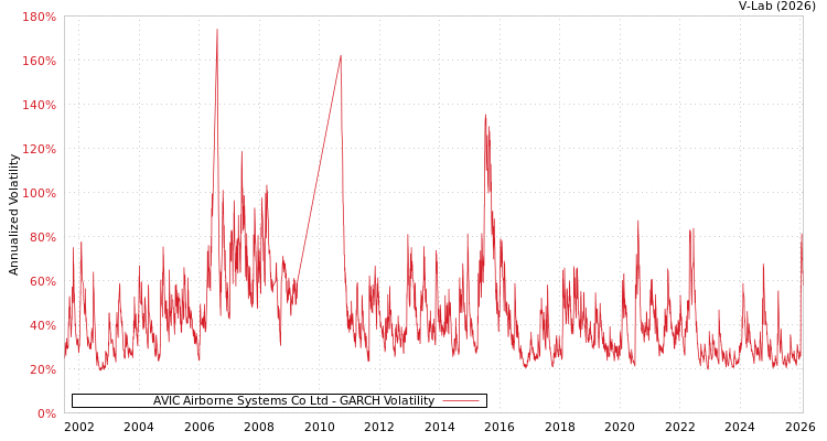 graph of AVIC Airborne Systems Co Ltd GARCH
