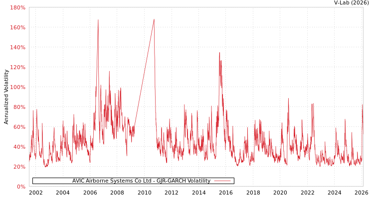 graph of AVIC Airborne Systems Co Ltd GJR-GARCH
