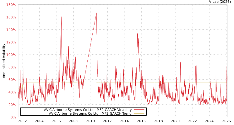 graph of AVIC Airborne Systems Co Ltd MF2-GARCH