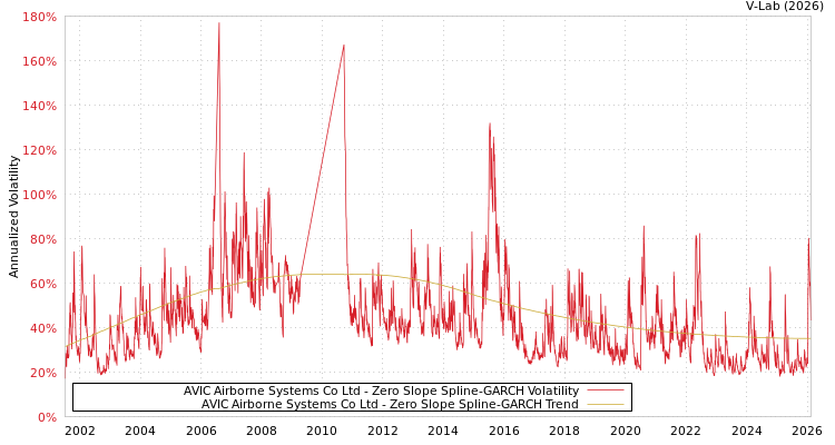 graph of AVIC Airborne Systems Co Ltd S0GARCH