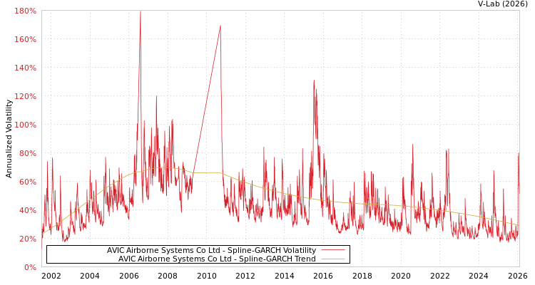 graph of AVIC Airborne Systems Co Ltd SGARCH