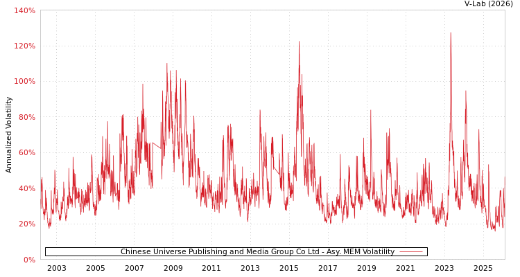 graph of Chinese Universe Publishing and Media Group Co Ltd AMEM