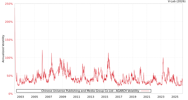 graph of Chinese Universe Publishing and Media Group Co Ltd AGARCH