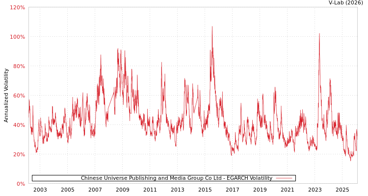 graph of Chinese Universe Publishing and Media Group Co Ltd EGARCH