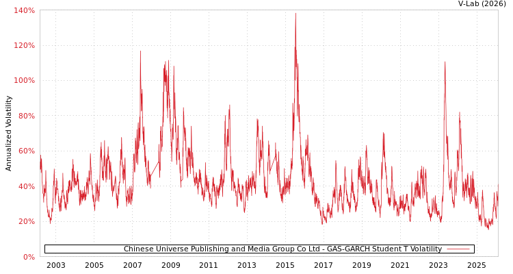 graph of Chinese Universe Publishing and Media Group Co Ltd GAS-GARCH-T