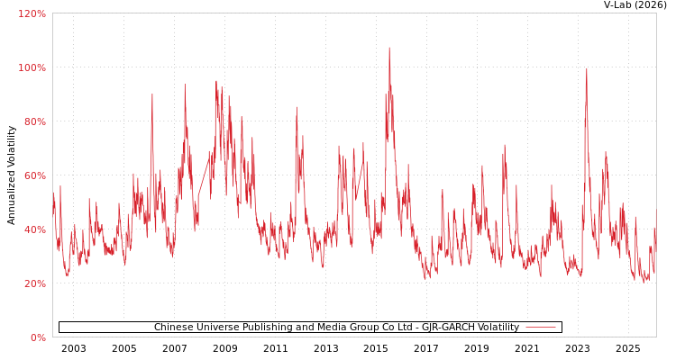 graph of Chinese Universe Publishing and Media Group Co Ltd GJR-GARCH