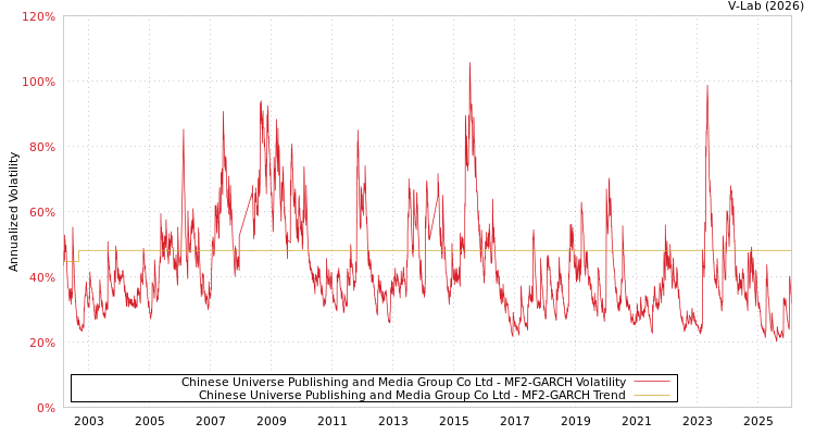 graph of Chinese Universe Publishing and Media Group Co Ltd MF2-GARCH