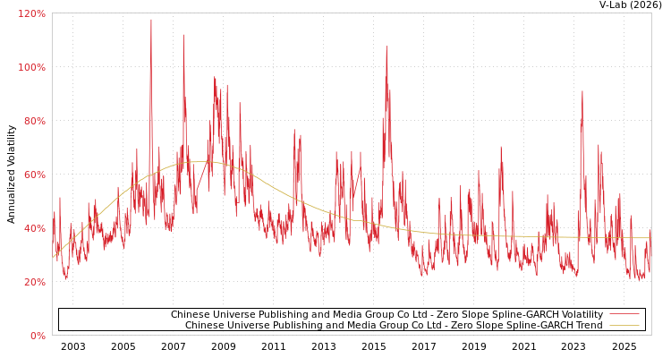 graph of Chinese Universe Publishing and Media Group Co Ltd S0GARCH