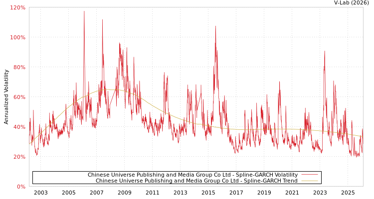 graph of Chinese Universe Publishing and Media Group Co Ltd SGARCH