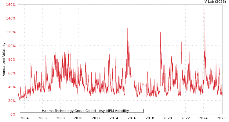 graph of Hanma Technology Group Co Ltd AMEM