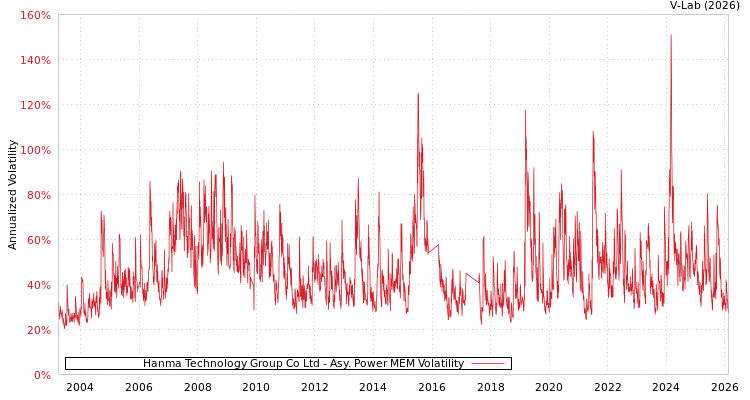 graph of Hanma Technology Group Co Ltd APMEM