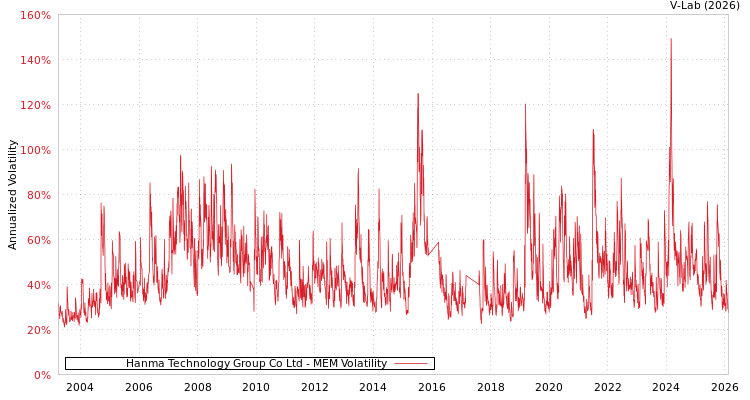 graph of Hanma Technology Group Co Ltd MEM