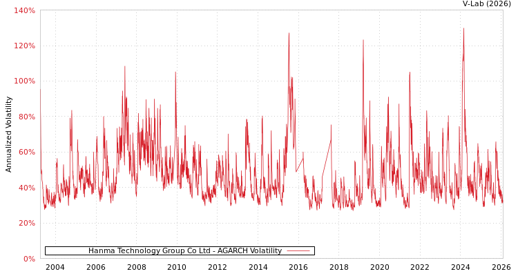 graph of Hanma Technology Group Co Ltd AGARCH