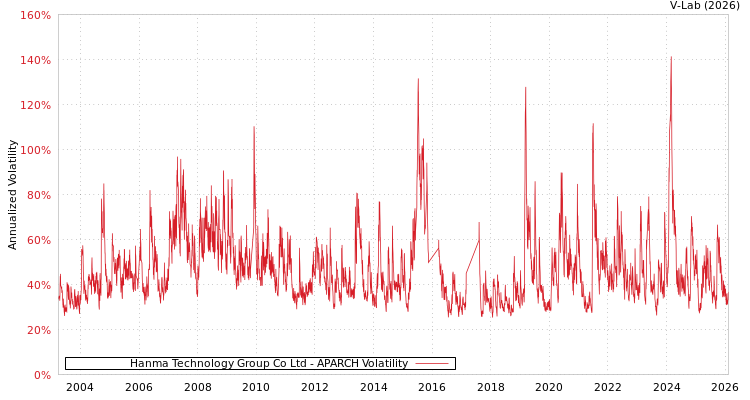 graph of Hanma Technology Group Co Ltd APARCH